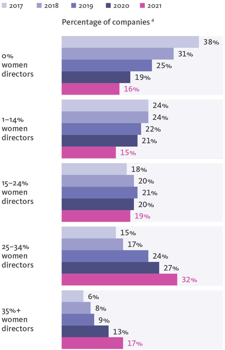  Percentage of companies.
			  
			  0% women directors - 2017 38%, 2018 31%, 2019 25%, 2020 19%, 2021 16%. 
			  
			  1–14% women directors - 2017 24%, 2018 24%, 2019 22%, 2020 21%, 2021 15%. 
			  
			  15–24% women directors - 2017 18%, 2018 20%, 2019 21%, 2020 20%, 2021 19%. 
			  
			  25–34% women directors - 2017 15%, 2018 17%, 2019 24%, 2020 27%, 2021 32%. 
			  
			  35%+ women directors - 2017 6%, 2018 8%, 2019 9%, 2020 13%, 2021 17%. 
			  
			  
			  