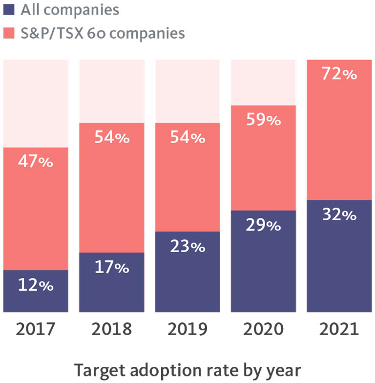 Target adoption rate by year - All companies / S&P/TSX 60 companies.
			  
			  2017 12%/47%, 2018 17%/54%, 2019 23%/54%, 2020 29%/59%, 2021 32%/72%. 
			  
			  