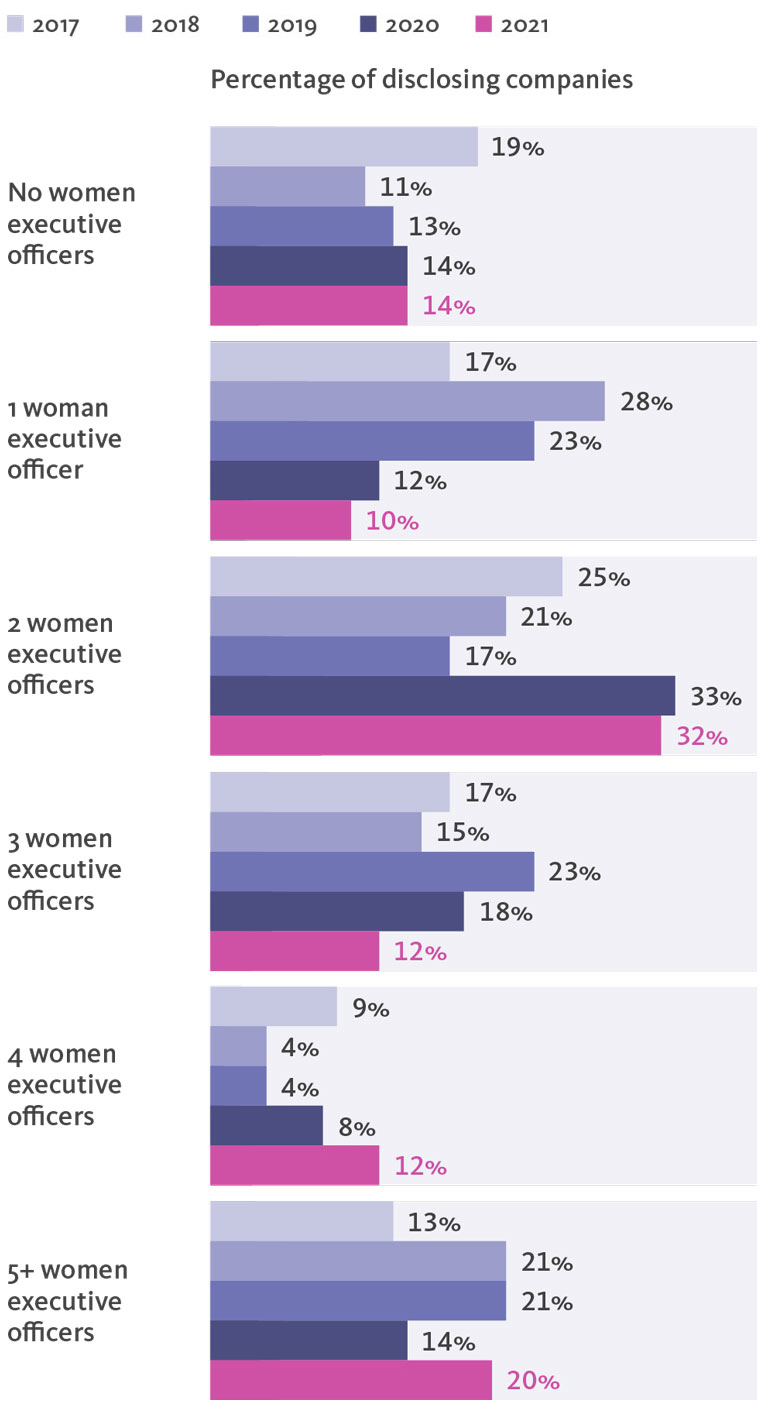 Percentage of disclosing companies.
			  
			  No women executive officers - 2017 19%, 2018 11%, 2019 13%, 2020 14%, 2021 14%. 
			  
			  1 woman executive officer - 2017 17%, 2018 28%, 2019 23%, 2020 12%, 2021 10%. 
			  
			  2 women executive officers - 2017 25%, 2018 21%, 2019 17%, 2020 33%, 2021 32%. 
			  
			  3 women executive officers - 2017 17%, 2018 15%, 2019 23%, 2020 18%, 2021 12%. 
			  
			  4 women executive officers - 2017 9%, 2018 4%, 2019 4%, 2020 8%, 2021 12%. 
			  
			  5+ women executive officers - 2017 13%, 2018 21%, 2019 21%, 2020 14%, 2021 20%.
			  
			  