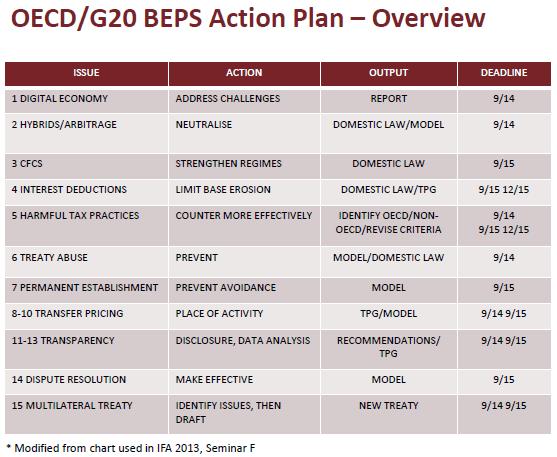 OECD-G20-BEPS-Action-Plan