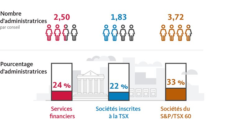 Nombre et pourcentage d’administratrices en 2021