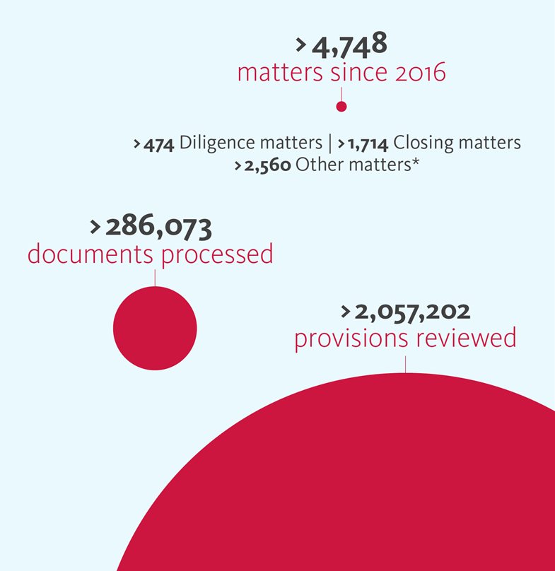 >4,748 matters since 2016, >286,073 documents reviewed, >2,057,202 provisions reviewed