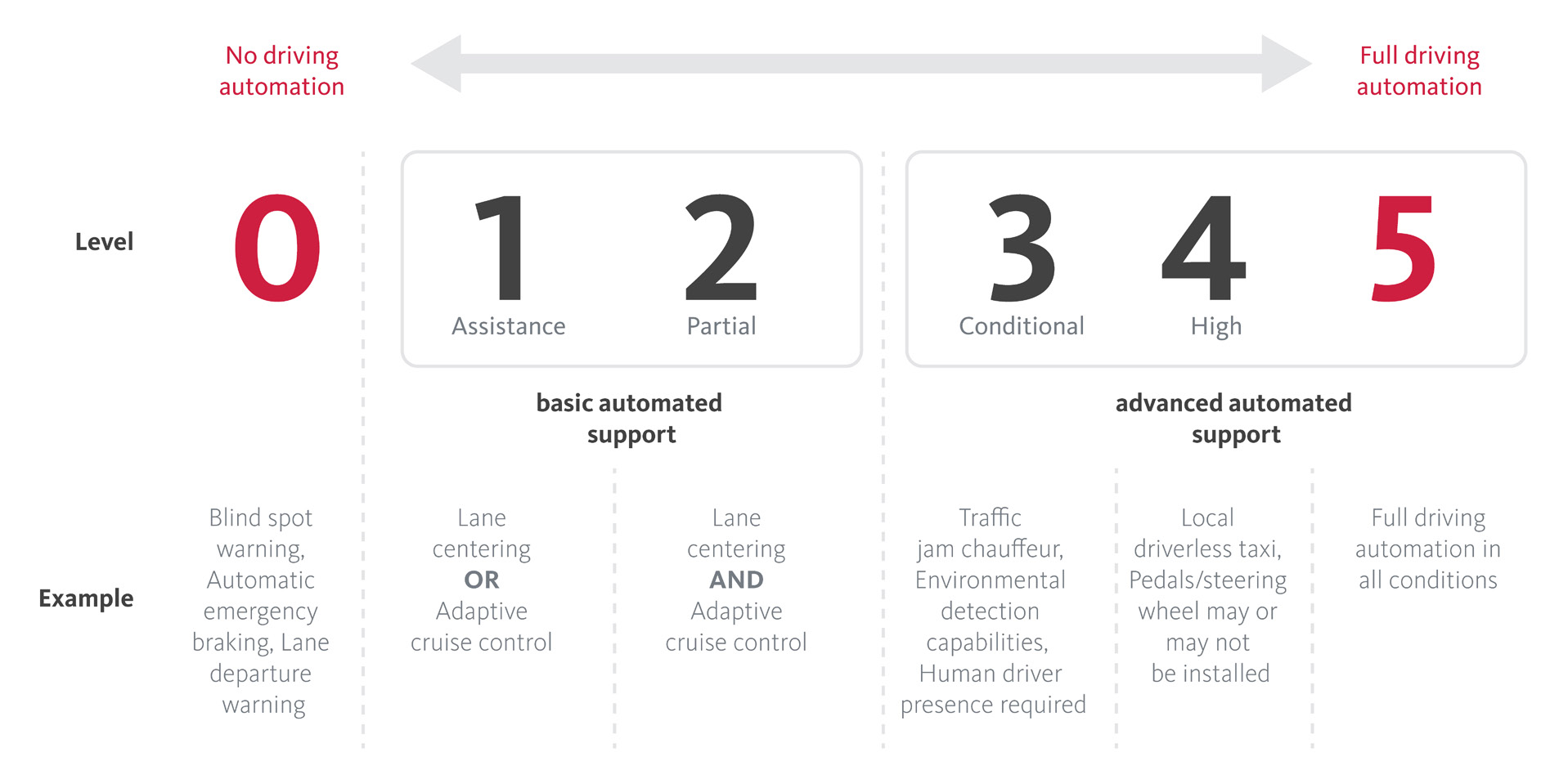 six levels of driving automation