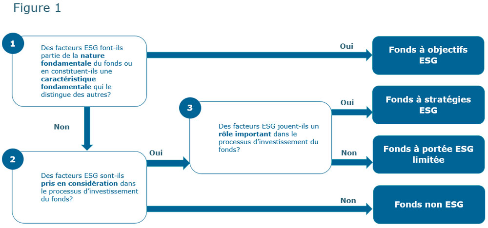  Objectifs de placement et noms des fonds
