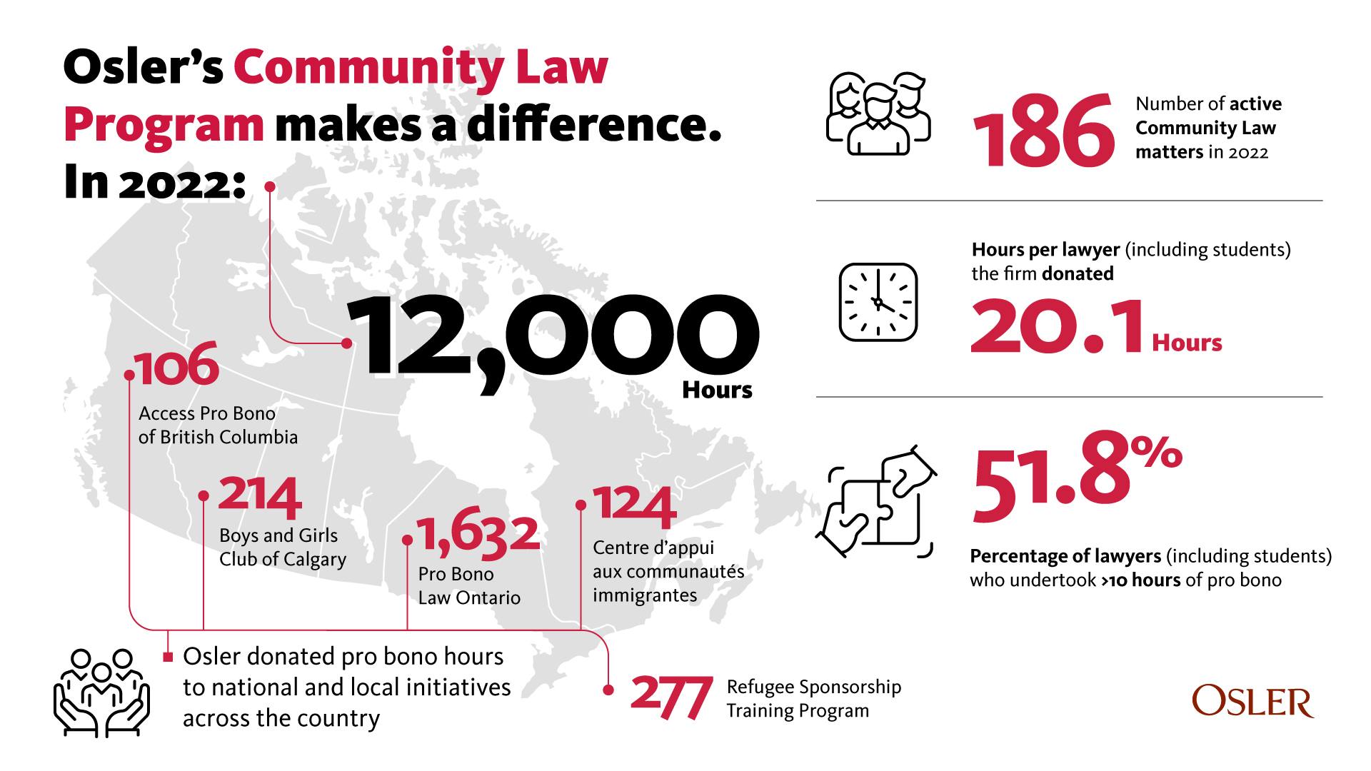 Osler's Community Law Program - Infographic
