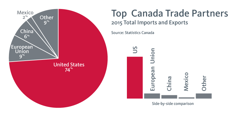 Top Canada Trade Partners