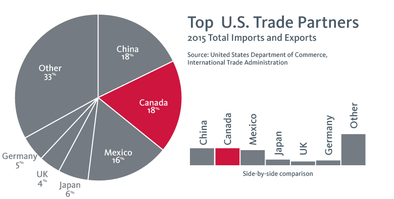 Top US Trade Partners