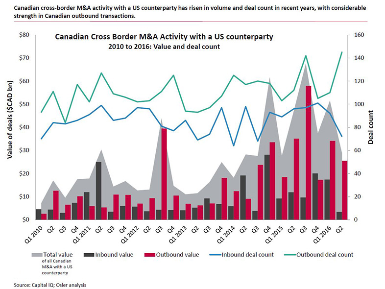 Canadian Cross Border M&A Activity with a US Counterparty
