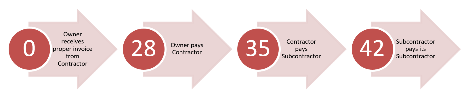 Figure 1: Payment Timelines