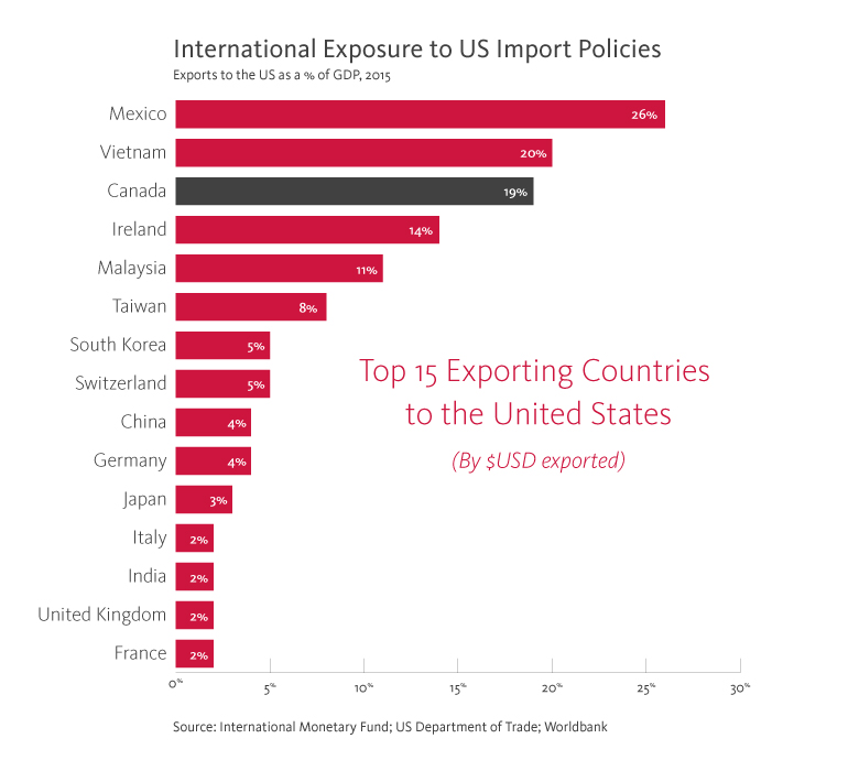 International Exposure to US Import Policies