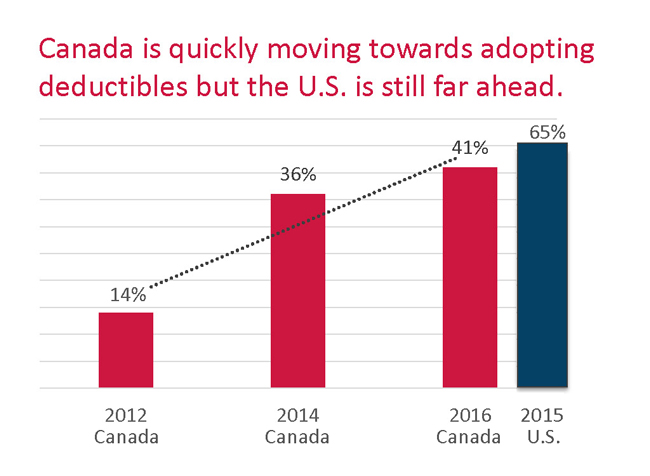 Canada is quickly moving towards adopting deductibles but the US is still far ahead