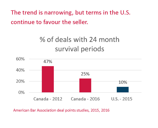 The trend is narrowing but terms in the US continue to favour the seller