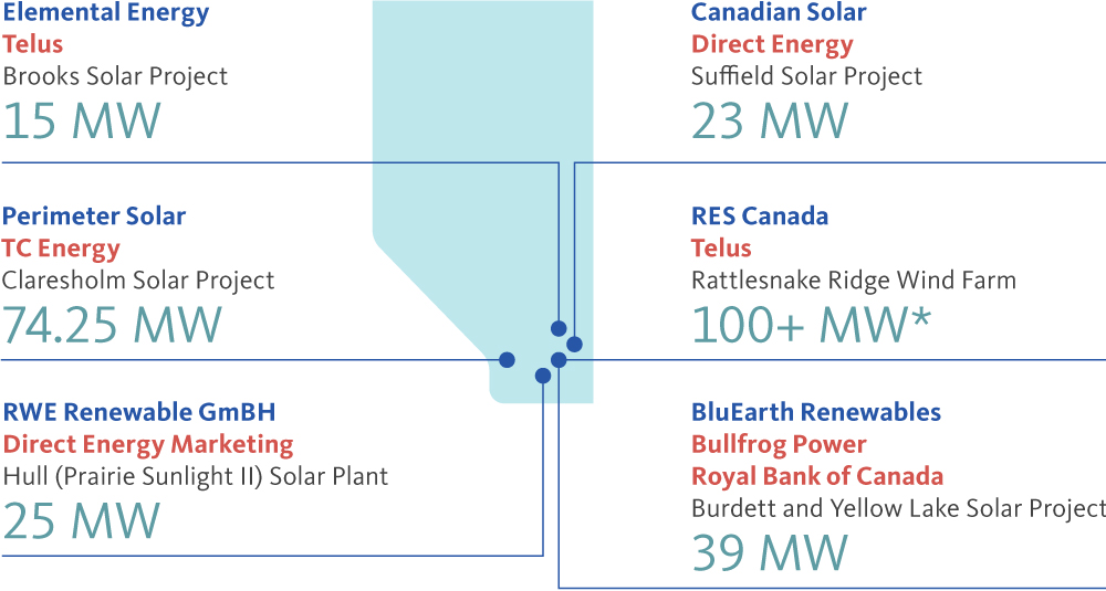 Elemental Energy - 15 MW. Perimeter Solar - 74.25 MW. RWE Renewable GmBH - 25 MW. Canadian Solar - 23 MW. RES Canada - 100 MW*. BluEarth Renewables - 39 MW.