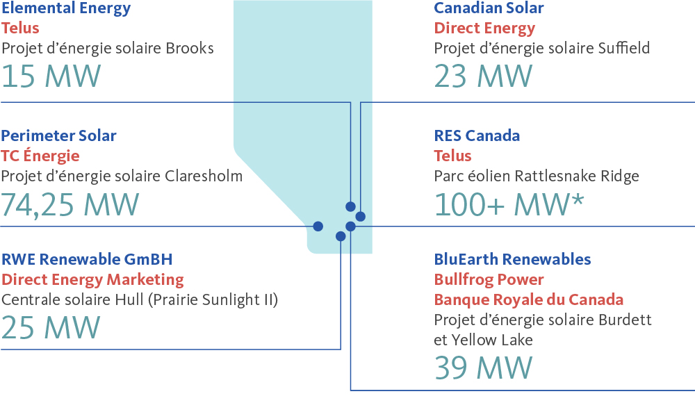 Elemental Energy - 15 MW. Perimeter Solar - 74,25 MW. RWE Renewable GmBH - 25 MW. Canadian Solar - 23 MW. RES Canada - 100 MW*. BluEarth Renewables - 39 MW.