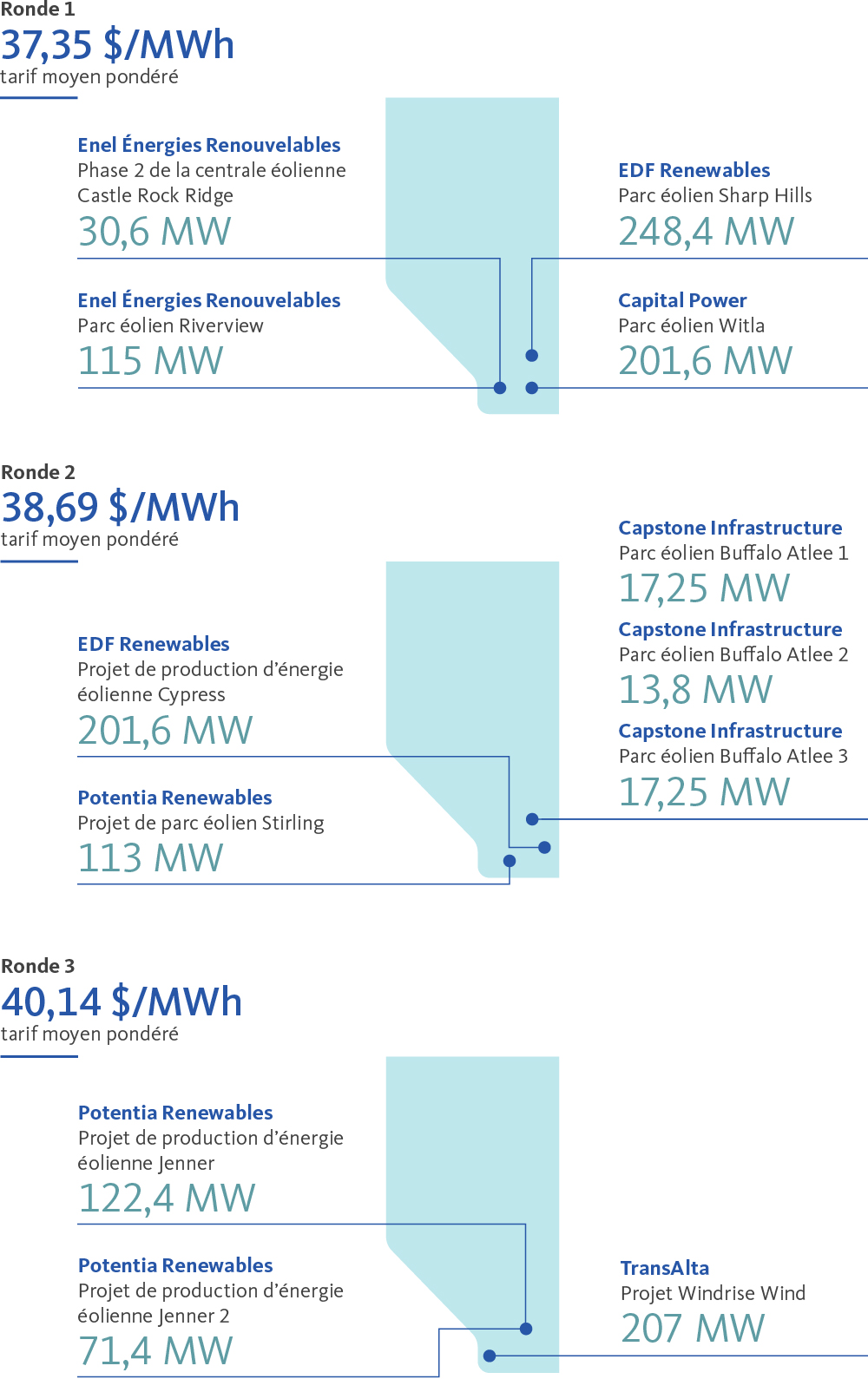 Ronde 1 - 37,35 $/MWh. Ronde 2 - 38,69 $/MWh. Ronde 3 - 40,14 $/MWh.