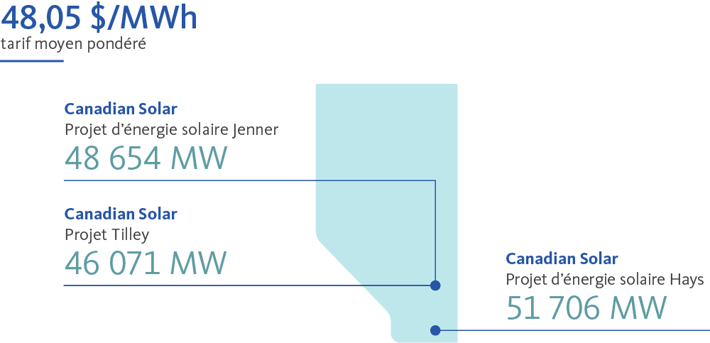 48,05 $/MWh tarif moyen podéré