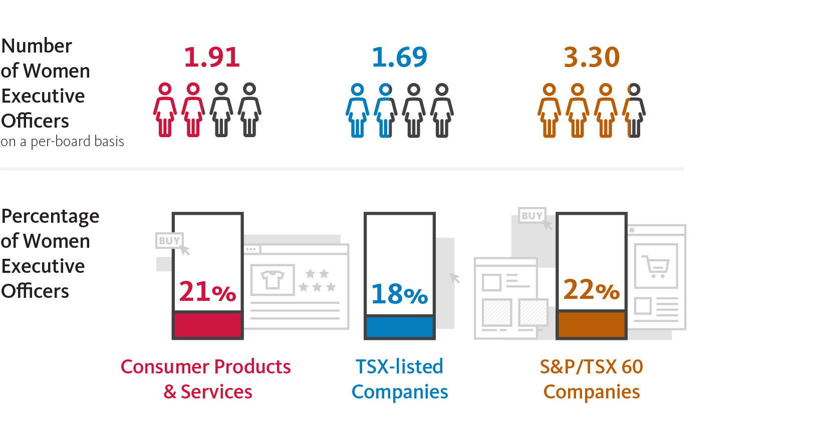 Breakdown of number and percentages of women executive officers in 2021
