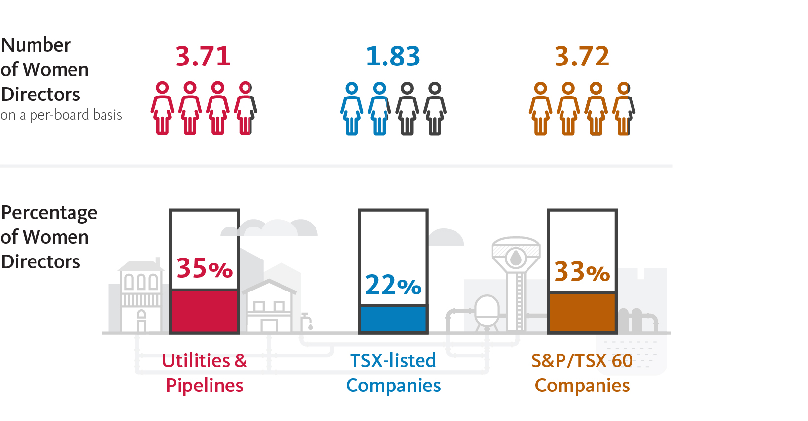 Breakdown of number and percentages of women directors in 2021