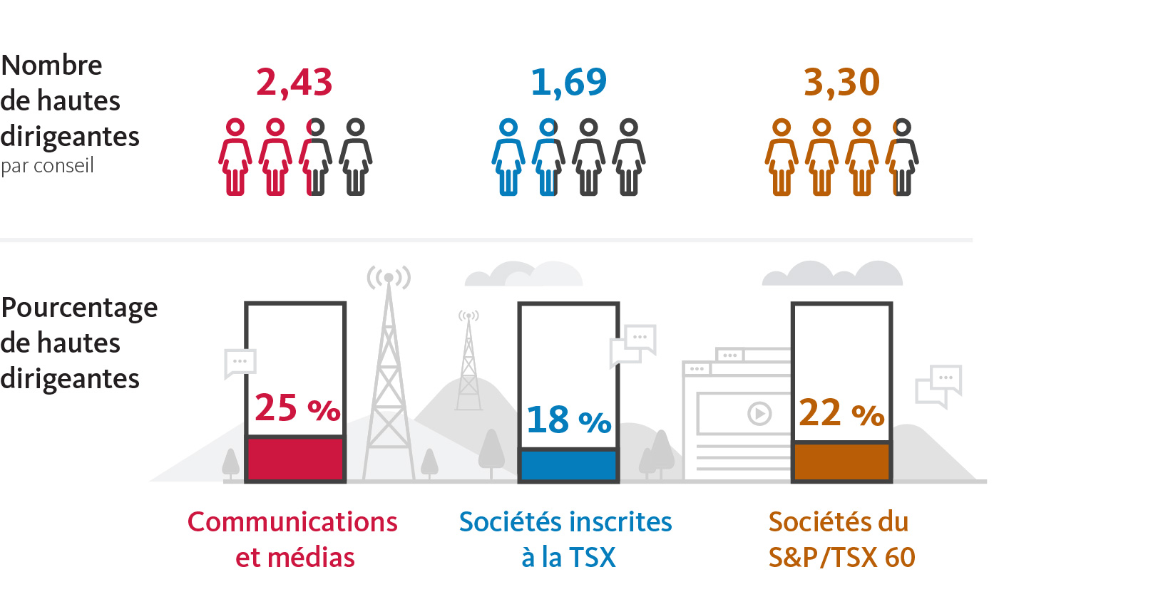 Répartition du nombre et du pourcentage de femmes à la haute direction en 2021