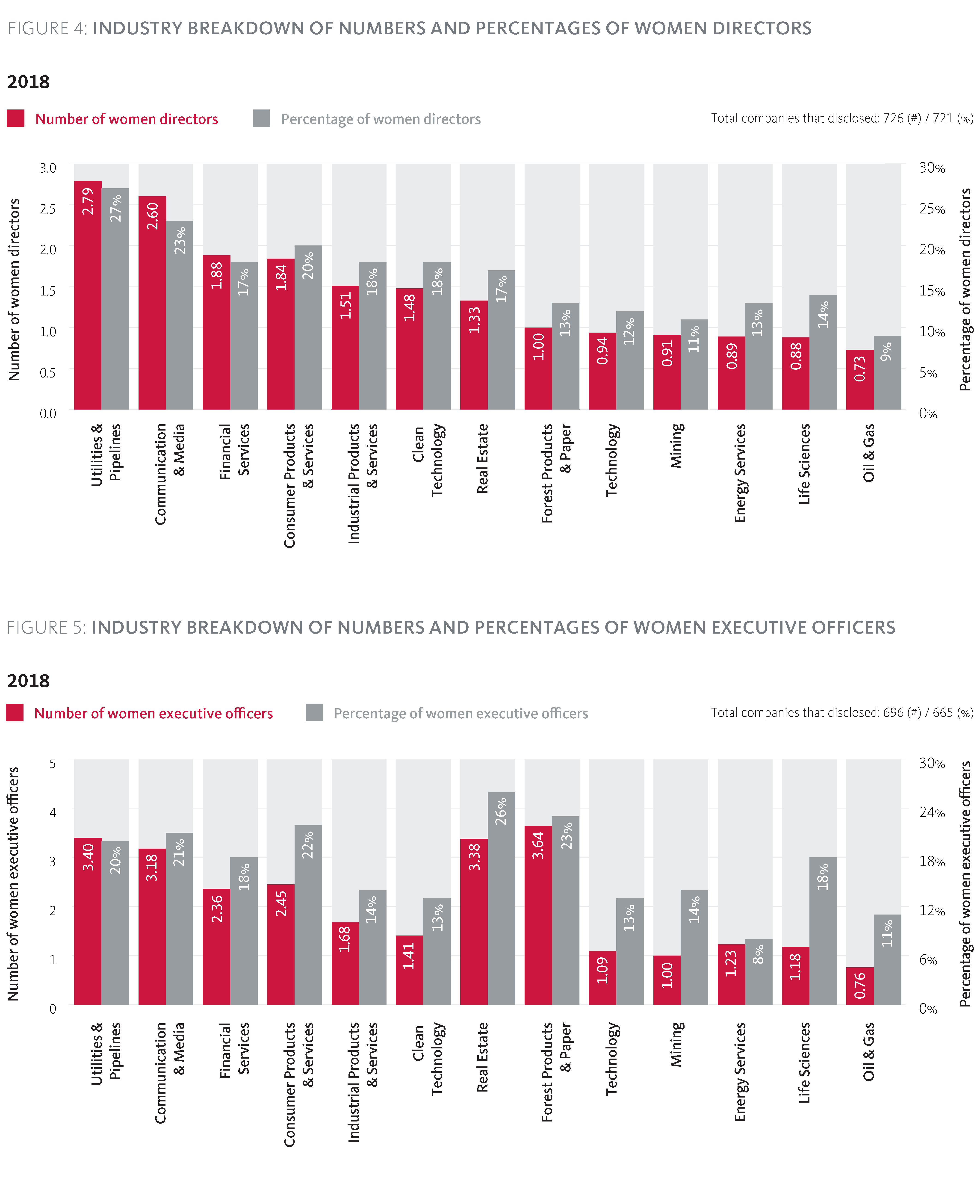 Industry breakdown of numbers and percentages of women directors and executive officers