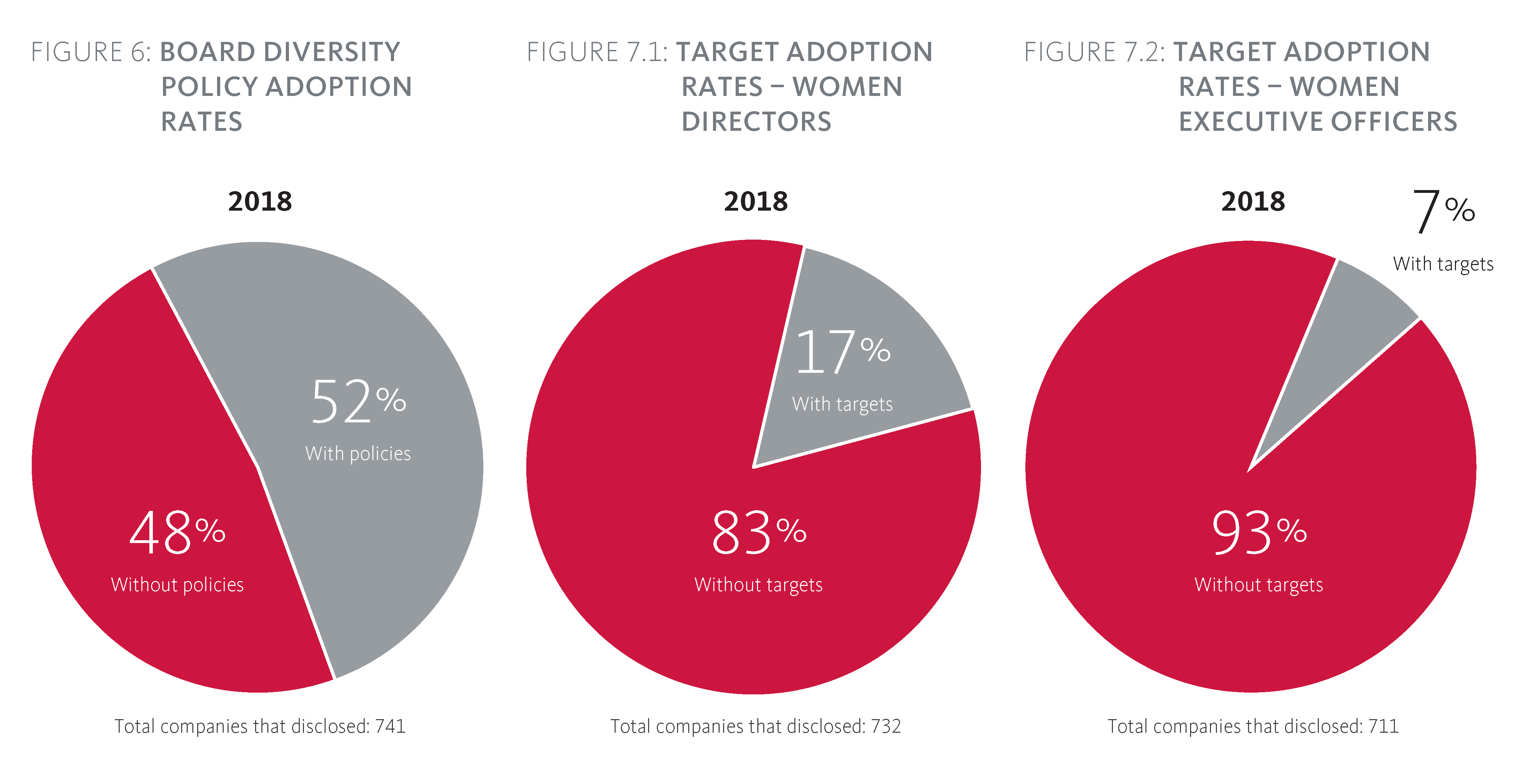 Adoption Rates, Target Adoption Rates for Women Directors and Executive Officers