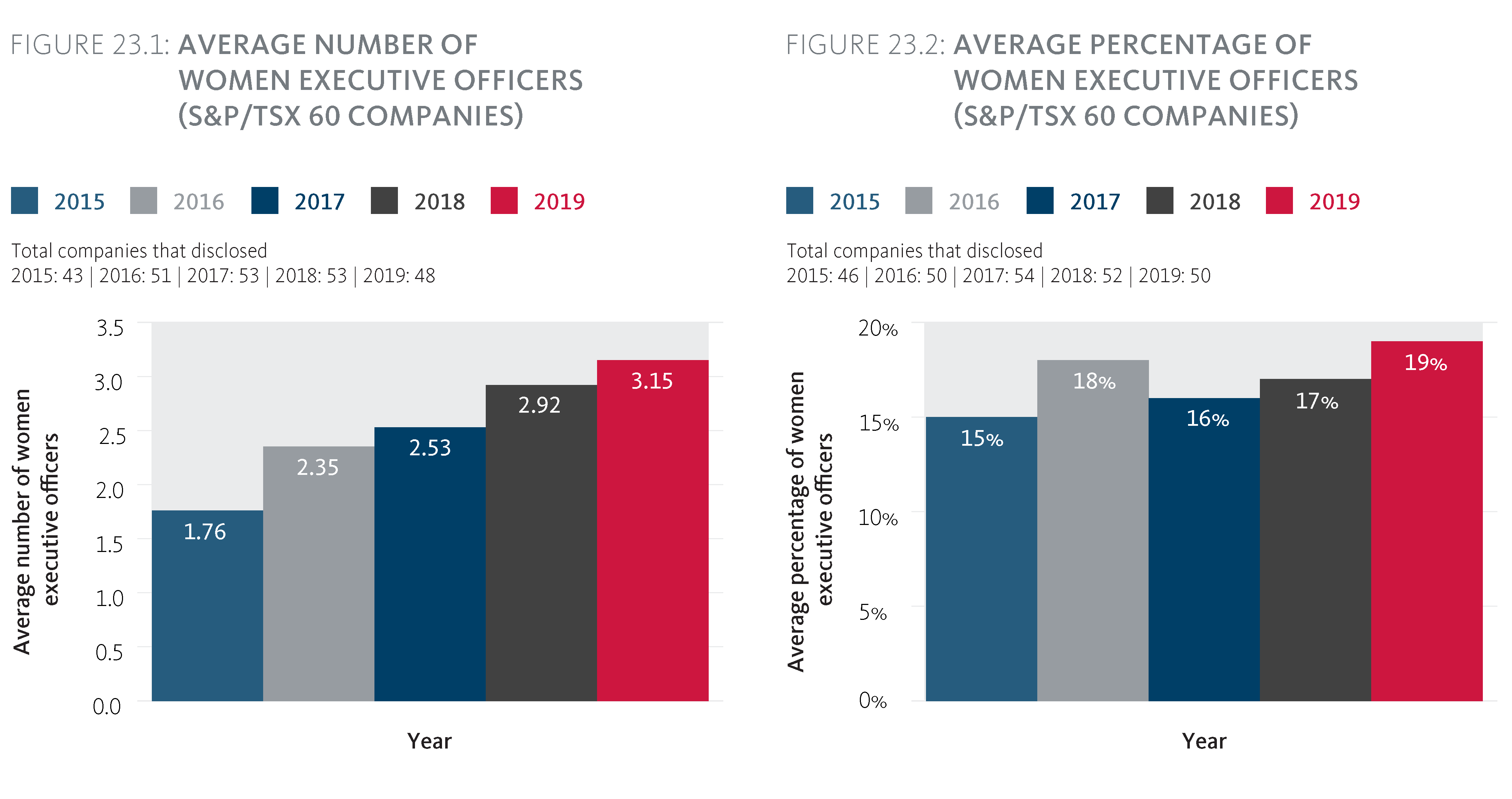 Average number and percentage of women Executive Officers (S&P/TSX 60 companies)