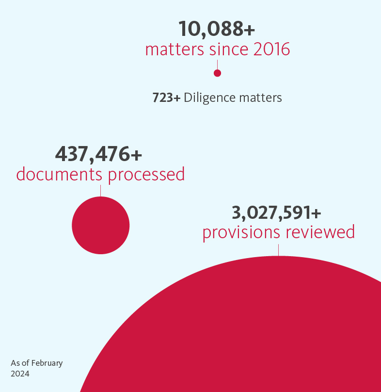 >5,658+ matters since 2016, >306,455+ documents reviewed, >2,183,767+ provisions reviewed