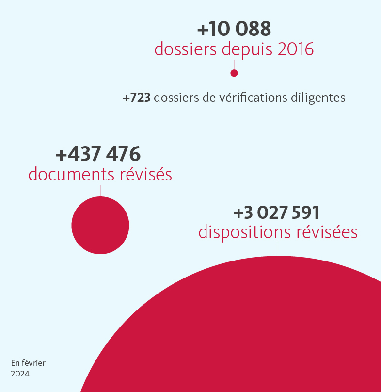 >5,658+ dossiers depuis 2016, >306,455+ documents revises, >2,183,767+ dispositions revisees