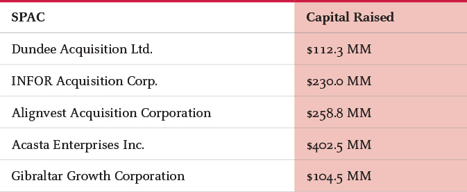 SPAC | Capital Raised