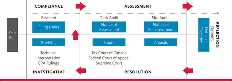 Taxpayer Life Cycle: Compliance - Assessment - Reflection - Resolution - Investigative