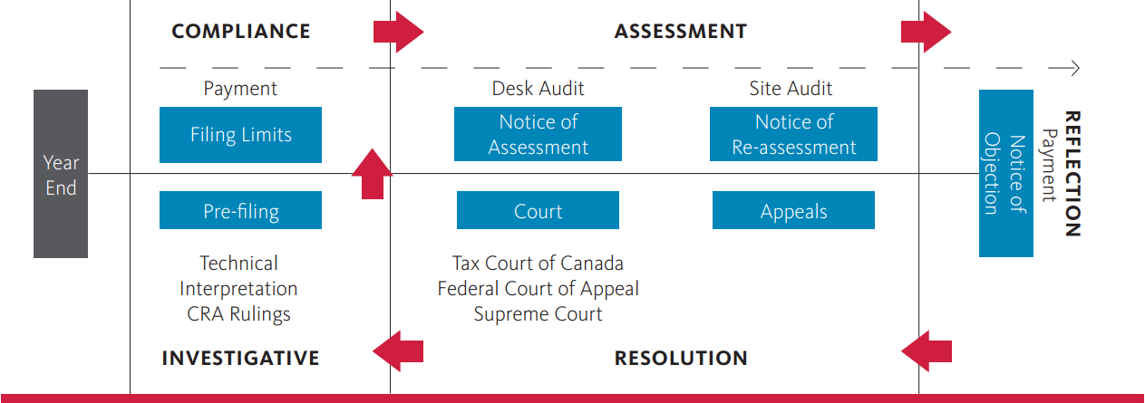 Tax Payer Life Cycle