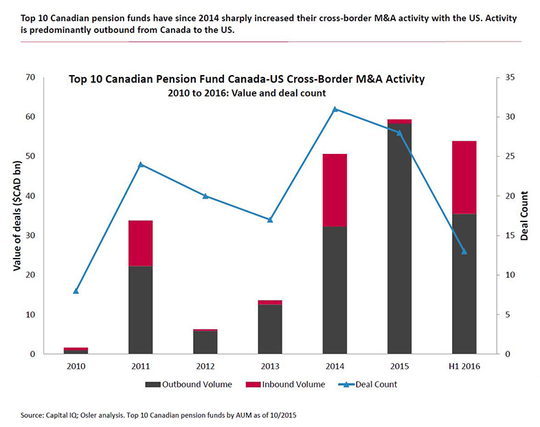 Top 10 Canadian Pension Fund Canada-US Cross-Border M&A Activity