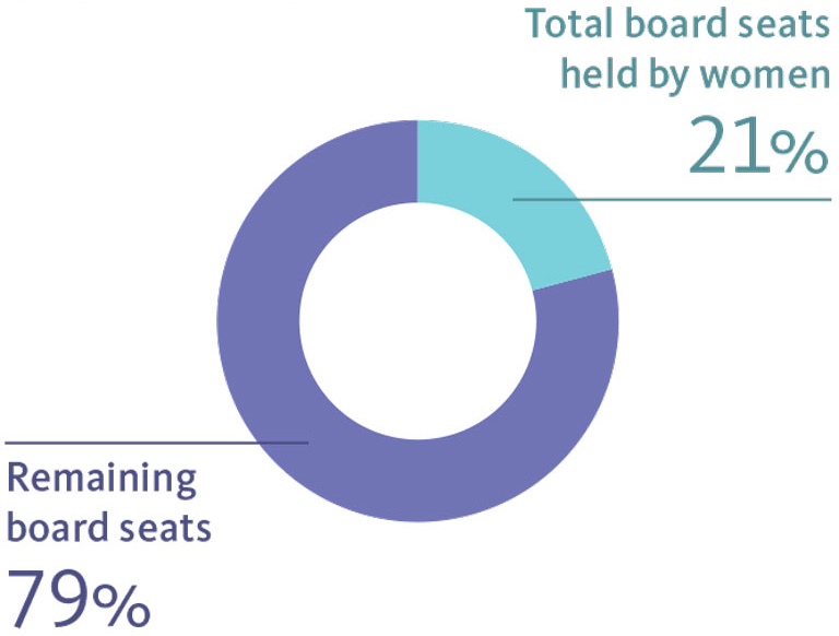 Total board seats held by women 21%. Remaining board seats 79%.
