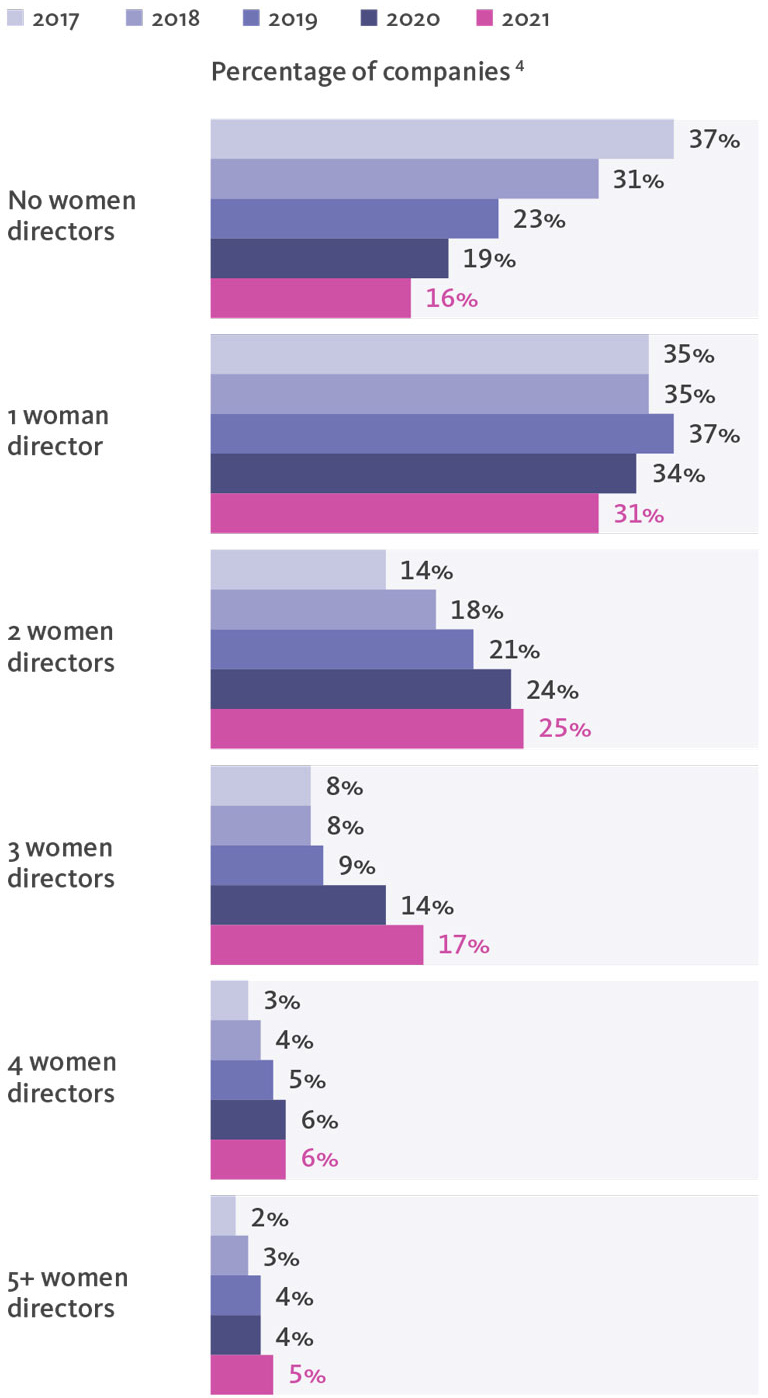  Percentage of companies.
			  
			  No women directors - 2017 37%, 2018 31%, 2019 23%, 2020 19%, 2021 16%. 
			  
			  1 woman director - 2017 35%, 2018 35%, 2019 37%, 2020 34%, 2021 31%. 
			  
			  2 women directors - 2017 14%, 2018 18%, 2019 21%, 2020 24%, 2021 25%. 
			  
			  3 women directors - 2017 8%, 2018 8%, 2019 9%, 2020 14%, 2021 17%. 
			  
			  4 women directors - 2017 3%, 2018 4%, 2019 5%, 2020 6%, 2021 6%. 
			  
			  5+ women directors - 2017 2%, 2018 3%, 2019 4%, 2020 4%, 2021 5%. 
			  			  
			  