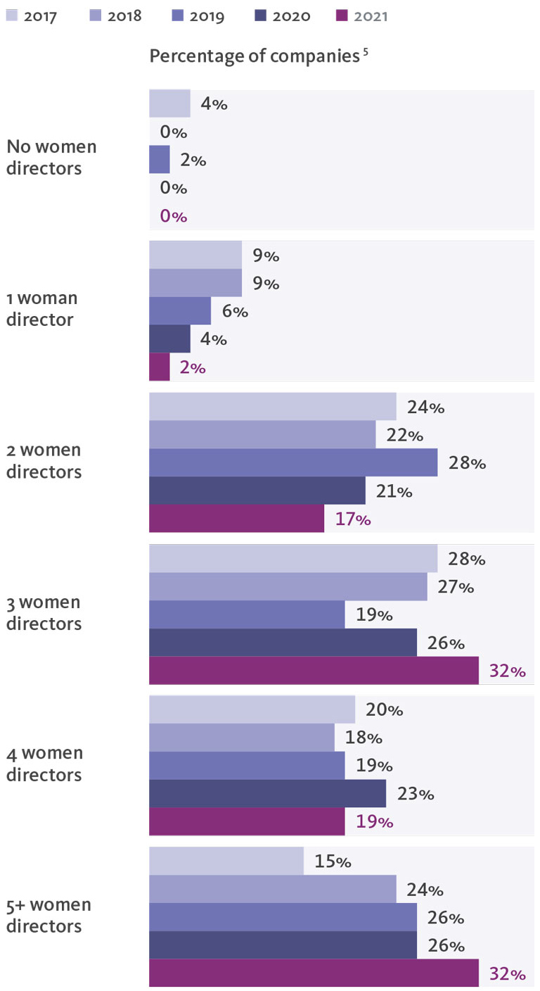  Percentage of companies.
			  
			  No women directors - 2017 4%, 2018 0%, 2019 2%, 2020 0%, 2021 0%. 
			  
			  1 woman director - 2017 9%, 2018 9%, 2019 6%, 2020 4%, 2021 2%. 
			  
			  2 women directors - 2017 24%, 2018 22%, 2019 28%, 2020 21%, 2021 17%. 
			  
			  3 women directors - 2017 28%, 2018 27%, 2019 19%, 2020 26%, 2021 32%. 
			  
			  4 women directors - 2017 20%, 2018 18%, 2019 19%, 2020 23%, 2021 19%. 
			  
			  5+ women directors - 2017 15%, 2018 24%, 2019 26%, 2020 26%, 2021 32%.
			  
			  
			  