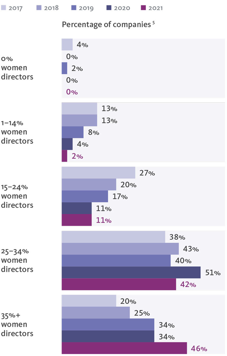  Percentage of companies.
			  
			  0% women directors - 2017 4%, 2018 0%, 2019 2%, 2020 0%, 2021 0%. 
			  
			  1–14% women directors - 2017 13%, 2018 13%, 2019 8%, 2020 4%, 2021 2%. 
			  
			  15–24% women directors - 2017 27%, 2018 20%, 2019 17%, 2020 11%, 2021 11%. 
			  
			  25–34% women directors - 2017 38%, 2018 43%, 2019 40%, 2020 51%, 2021 42%. 
			  
			  35%+ women directors - 2017 20%, 2018 25%, 2019 34%, 2020 34%, 2021 46%. 
			  
			  
			  
			  