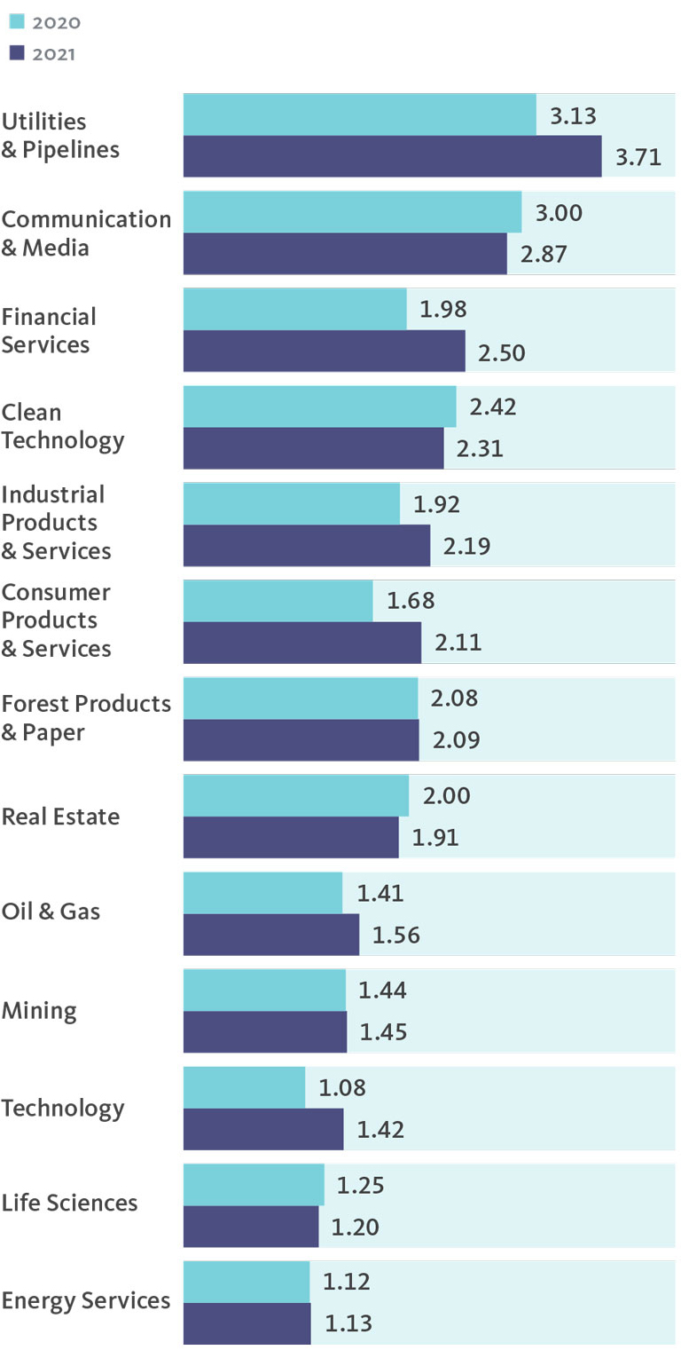  
			  Industry 2020/2021.
			  
Utilities & Pipelines - 3.13/3.71, 
			  
Communication & Media - 3.00/2.87, 
			  
Financial Services - 1.98/2.50, 
			  
Clean Technology - 2.42/2.31, 
			  
Industrial Products & Services - 1.92/2.19, 
			  
Consumer Products& Services - 1.68/2.11,
			  
Forest Products & Paper - 2.08/2.09, 
			  
Real Estate - 2.00/1.91, 
			  		  
Oil & Gas - 1.41/1.56, 
			  
Mining - 1.44/1.45, 		  

Technology - 1.08/1.42, 
			  
Life Sciences - 1.25/1.20, 
			  
Energy Services - 1.12/1.13.
			  
			  
			  