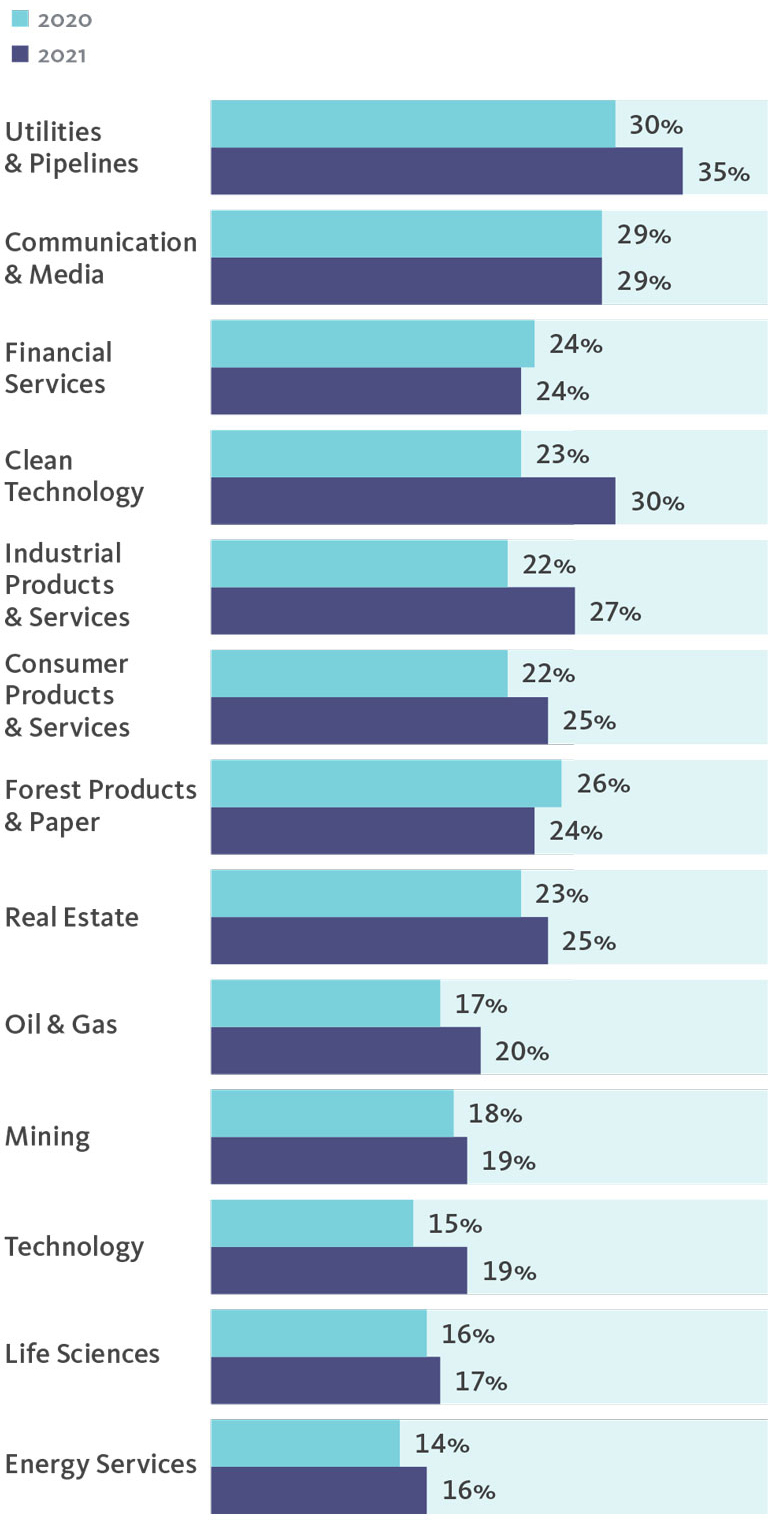  
			  Industry 2020/2021.
			  
Utilities & Pipelines - 30%/35%, 
			  
Communication & Media - 29%/29%, 
			  
Financial Services - 24%/24%, 
			  
Clean Technology - 23%/30%, 
			  
Industrial Products & Services - 22%/27%, 
			  
Consumer Products& Services - 22%/25%,
			  
Forest Products & Paper - 26%/24%, 
			  
Real Estate - 23%/25%, 
			  		  
Oil & Gas - 17%/20%, 
			  
Mining - 18%/19%, 		  

Technology - 15%/19%, 
			  
Life Sciences - 16%/17%, 
			  
Energy Services - 14%/16%.
			  
			  