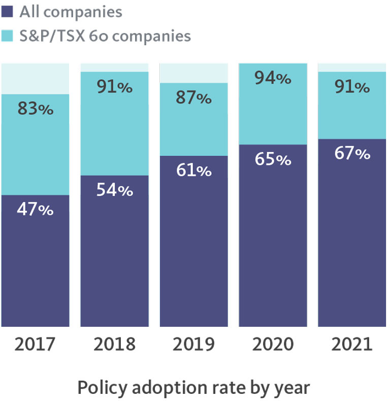  Policy adoption rate by year - All companies / S&P/TSX 60 companies.
			  
			  2017 47%/83%, 2018 54%/91%, 2019 61%/87%, 2020 65%/94%, 2021 67%/91%. 
			  
			  