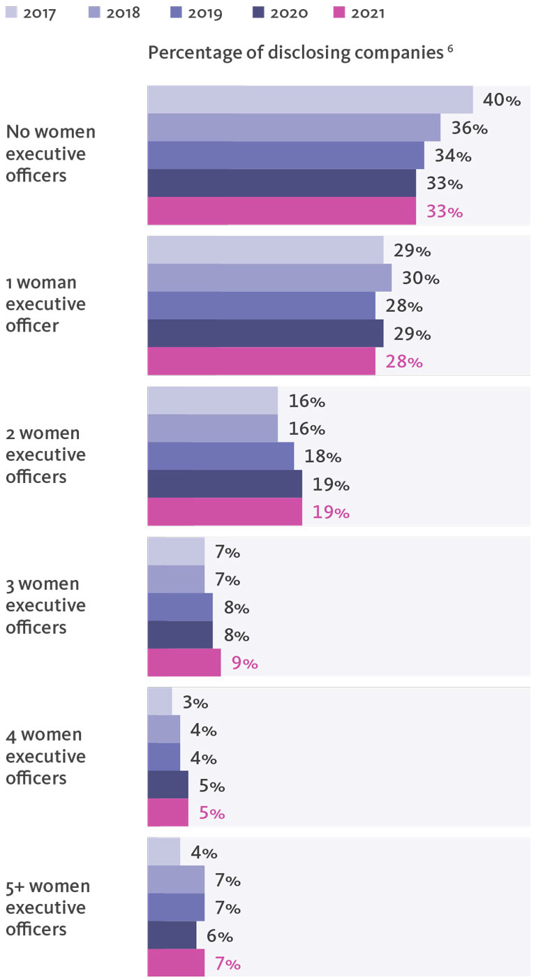   Percentage of disclosing companies.
			  
			  No women officers - 2017 40%, 2018 36%, 2019 34%, 2020 33%, 2021 33%. 
			  
			  1 woman officer - 2017 29%, 2018 30%, 2019 28%, 2020 29%, 2021 28%. 
			  
			  2 women officers - 2017 16%, 2018 16%, 2019 18%, 2020 19%, 2021 19%. 
			  
			  3 women officers - 2017 7%, 2018 7%, 2019 8%, 2020 8%, 2021 9%. 
			  
			  4 women officers - 2017 3%, 2018 4%, 2019 4%, 2020 5%, 2021 5%. 
			  
			  5+ women officers - 2017 4%, 2018 7%, 2019 7%, 2020 6%, 2021 7%.
			  
			  
			  