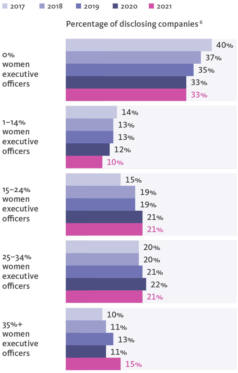 Percentage of disclosing companies.
			  
			  0% women officers - 2017 40%, 2018 37%, 2019 35%, 2020 33%, 2021 33%. 
			  
			  1–14% women officers - 2017 14%, 2018 13%, 2019 13%, 2020 12%, 2021 10%. 
			  
			  15–24% women officers - 2017 15%, 2018 19%, 2019 19%, 2020 21%, 2021 21%. 
			  
			  25–34% women officers - 2017 20%, 2018 20%, 2019 21%, 2020 22%, 2021 21%. 
			  
			  35%+ women officers - 2017 10%, 2018 11%, 2019 13%, 2020 11%, 2021 15%. 
			  
			  
			  