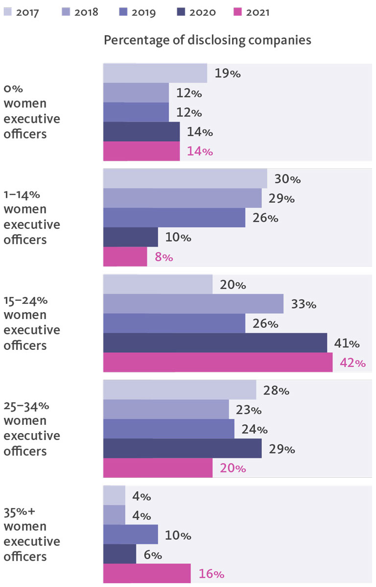 Percentage of disclosing companies.
			  
			  0% women executive officers - 2017 19%, 2018 12%, 2019 12%, 2020 14%, 2021 14%. 
			  
			  1–14% women executive officers - 2017 30%, 2018 29%, 2019 26%, 2020 10%, 2021 8%. 
			  
			  15–24% women executive officers - 2017 20%, 2018 33%, 2019 26%, 2020 41%, 2021 42%. 
			  
			  25–34% women executive officers - 2017 28%, 2018 23%, 2019 24%, 2020 29%, 2021 20%. 
			  
			  35%+ women executive officers - 2017 4%, 2018 4%, 2019 10%, 2020 6%, 2021 16%. 
			  
			  