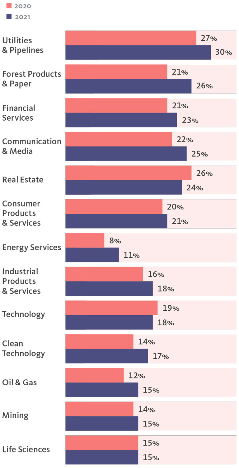 Industry 2020/2021.
			  
Utilities & Pipelines - 27%/30%, 
			  
Forest Products & Paper - 21%/26%, 	 
			  
Financial Services - 21%/23%, 
			  
Communication & Media - 22%/25%, 
			  
Real Estate - 26%/24%, 
			  
Consumer Products& Services - 20%/21%,
			  
Energy Services - 8%/11%,  
			  
Industrial Products & Services - 16%/18%, 		  
			  
Technology - 19%/18%, 
			  
Clean Technology - 14%/17%, 
			  
Oil & Gas - 12%/15%, 
			  
Mining - 14%/15%, 		  
			  
Life Sciences - 15%/15%.
			  
 