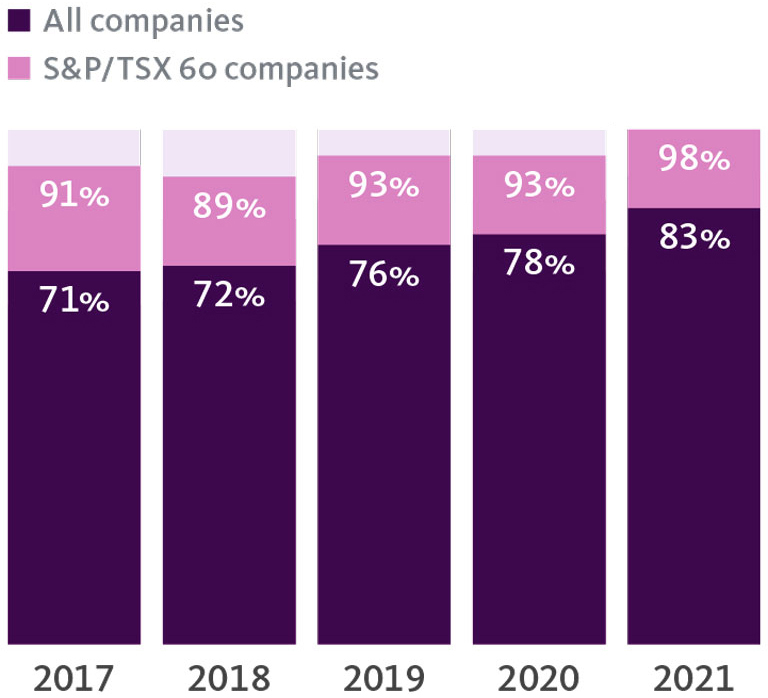 All companies / S&P/TSX 60 companies.
			  
			  2017 71%/91%, 2018 72%/89%, 2019 76%/93%, 2020 78%/93%, 2021 83%/98%.
			  
			  
			  