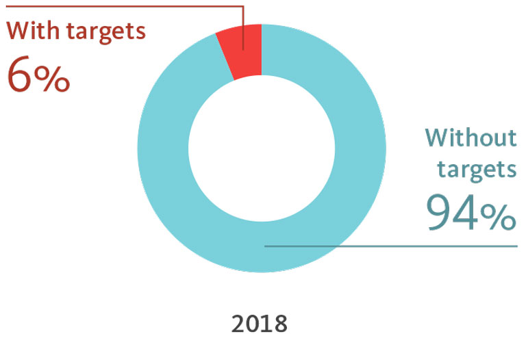 2018 With targets 6%, Without targets 94%.
