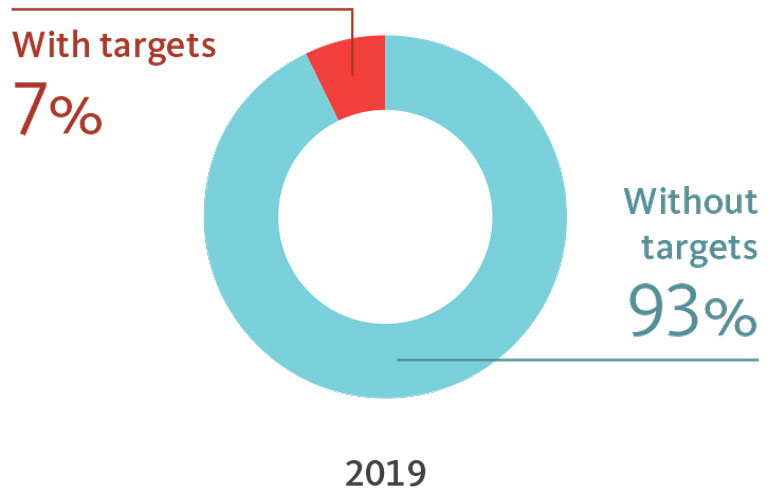 2019 With targets 7%, Without targets 93%.