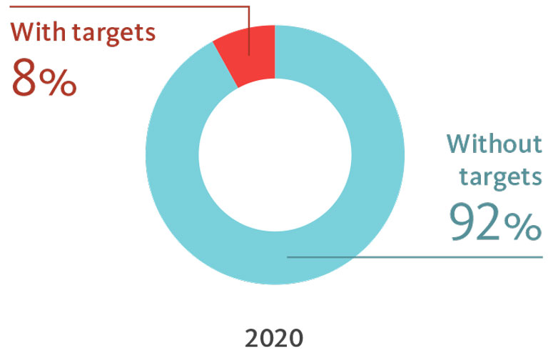2020 With targets 8%, Without targets 92%.