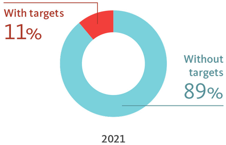 2021 With targets 11%, Without targets 89%.