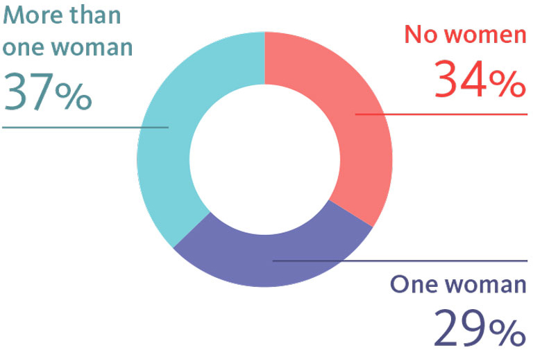 More than one woman 37%. No women 34%. One woman 29.%