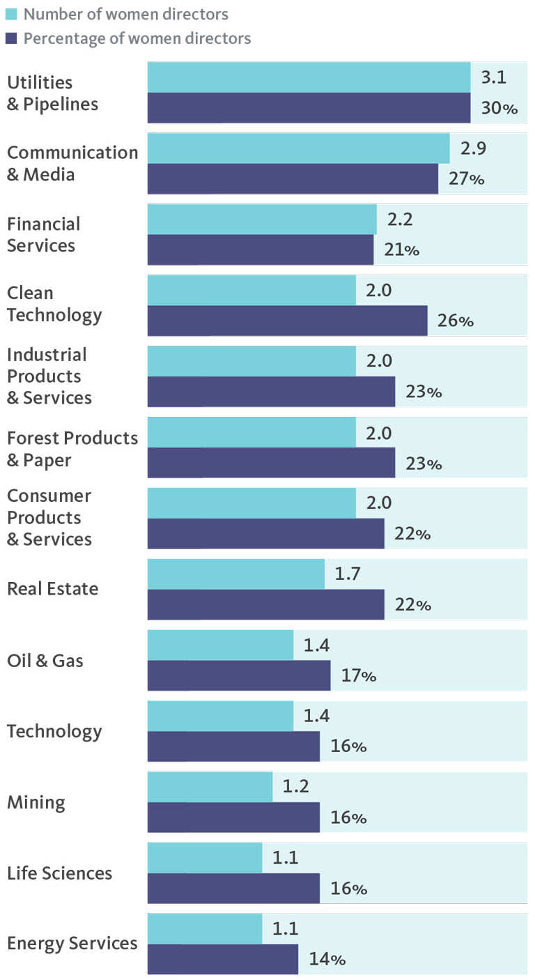Industry - Number of women directors/Percentage of women directors.
			  
Utilities & Pipelines - 3.1/30%, 
			  
Communication & Media - 2.9/27%, 
			  
Financial Services - 2.2/21%, 
			  
Clean Technology - 2.0/26%, 
			  
Industrial Products & Services - 2.0/23%, 
			  
Forest Products & Paper - 2.0/23%, 
			  
Consumer Products& Services - 2.0/22%, 
			  
Real Estate - 1.7/22%, 
			  		  
Oil & Gas - 1.4/17%, 

Technology - 1.4/16%, 
			  
Mining - 1.2/16%, 		  
			  
Life Sciences - 1.1/16%, 
			  
Energy Services - 1.1/14%.
			  
			  